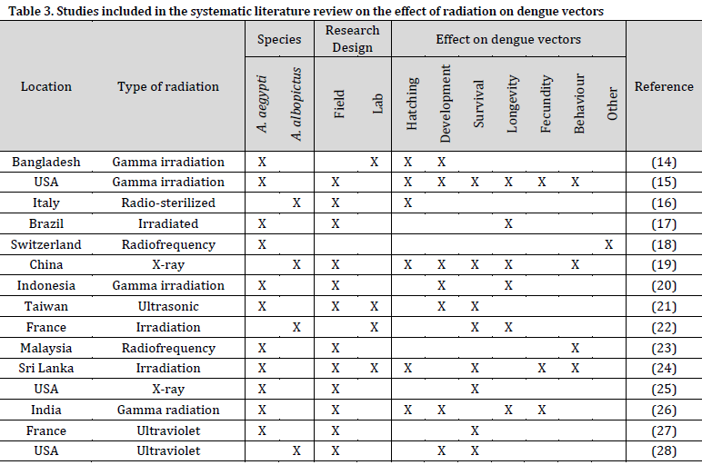 Radiation effects on dengue vectors: A systematic review