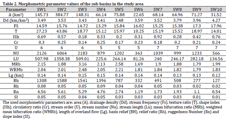Flash flood prioritization assessment using morphometric analysis in the coastal region of the Eastern Mediterranean