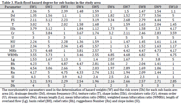 Flash flood prioritization assessment using morphometric analysis in the coastal region of the Eastern Mediterranean