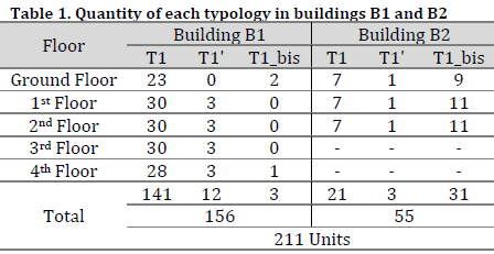 Building retrofit for energy efficiency in existing buildings: A case study of a social residential building in France