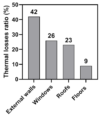 Building retrofit for energy efficiency in existing buildings: A case study of a social residential building in France