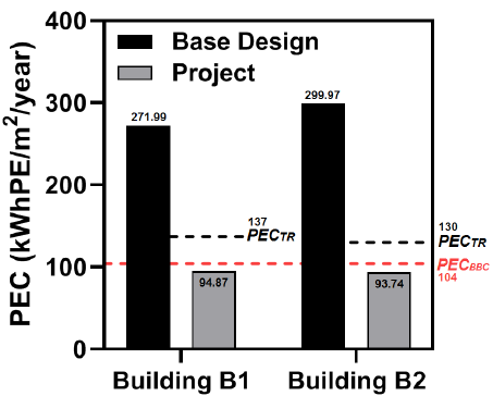 Building retrofit for energy efficiency in existing buildings: A case study of a social residential building in France