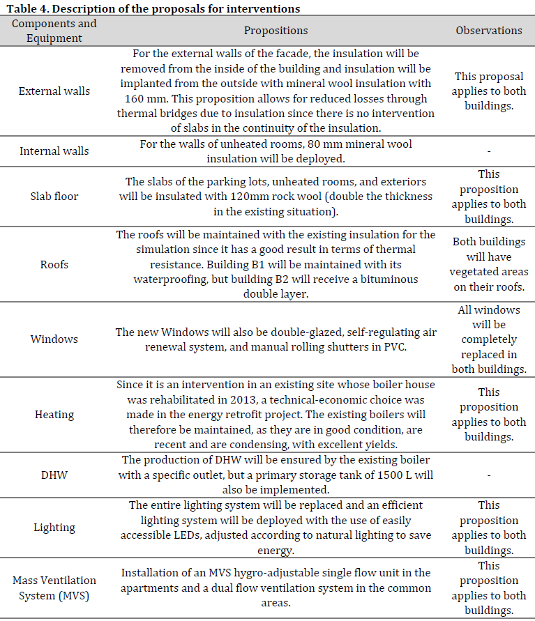 Building retrofit for energy efficiency in existing buildings: A case study of a social residential building in France