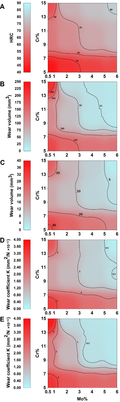 Influence of chromium and molybdenum content on wear resistance in steel samples fabricated via powder metallurgy