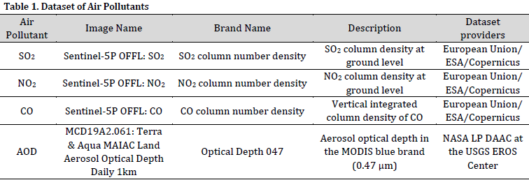 A spatiotemporal analysis of air pollutants during and after COVID-19: A case study of Dhaka Division using Google Earth Engine