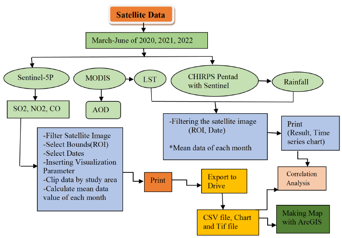 A spatiotemporal analysis of air pollutants during and after COVID-19: A case study of Dhaka Division using Google Earth Engine