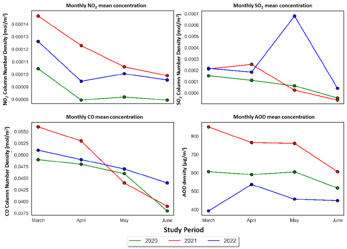 A spatiotemporal analysis of air pollutants during and after COVID-19: A case study of Dhaka Division using Google Earth Engine