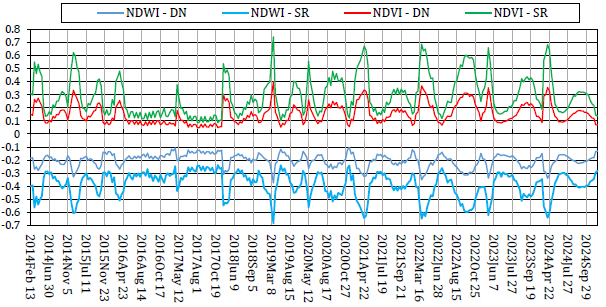 Evaluating the impact of digital number to surface reflectance conversion on the accuracy of NDVI and NDWI: A case study of Sabkhat Al-Jabbul, Syria