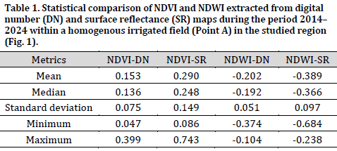 Evaluating the impact of digital number to surface reflectance conversion on the accuracy of NDVI and NDWI: A case study of Sabkhat Al-Jabbul, Syria