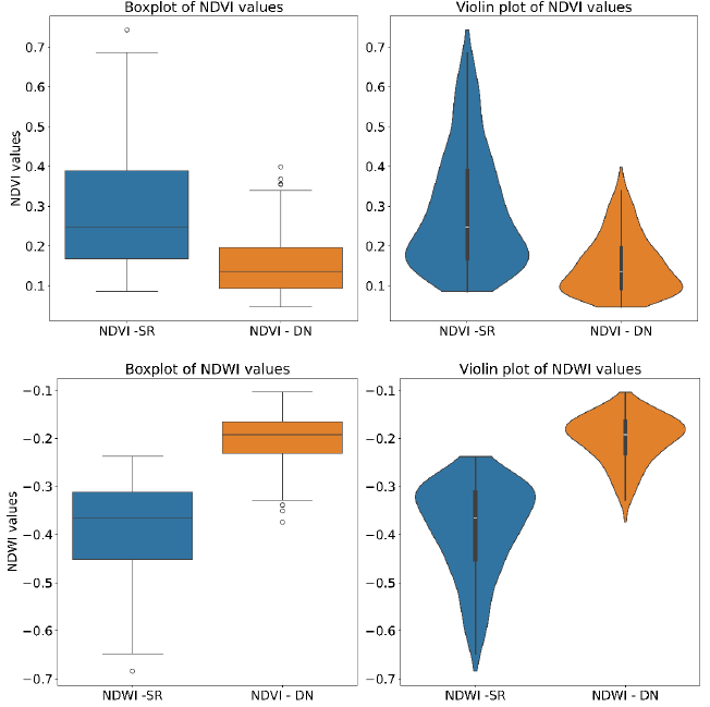 Evaluating the impact of digital number to surface reflectance conversion on the accuracy of NDVI and NDWI: A case study of Sabkhat Al-Jabbul, Syria