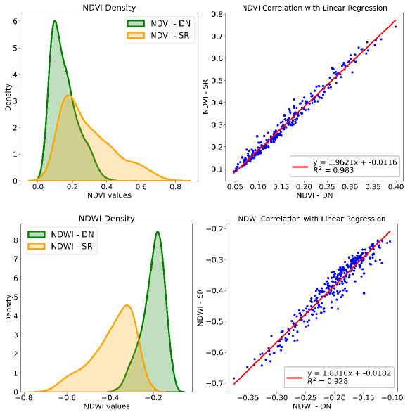 Evaluating the impact of digital number to surface reflectance conversion on the accuracy of NDVI and NDWI: A case study of Sabkhat Al-Jabbul, Syria
