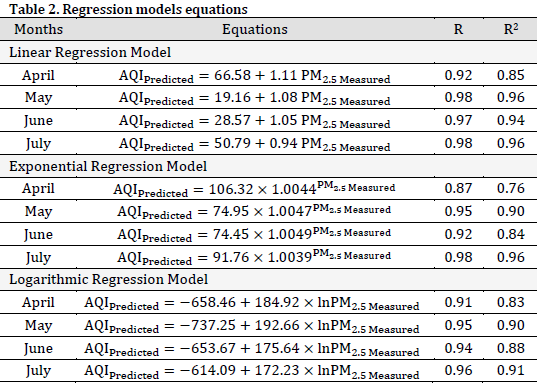 Air quality regression analysis over Iraq during severe dust periods using GIS and remotely sensed PM2.5