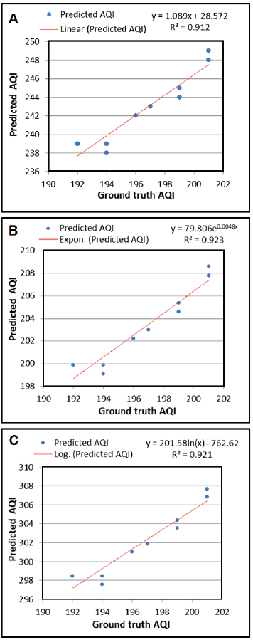 Air quality regression analysis over Iraq during severe dust periods using GIS and remotely sensed PM2.5