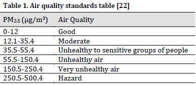 Air quality regression analysis over Iraq during severe dust periods using GIS and remotely sensed PM2.5
