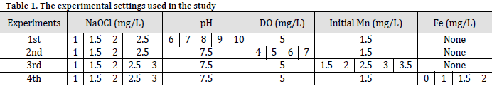 Response surface modeling of sodium hypochlorite-based manganese oxidation in drinking water