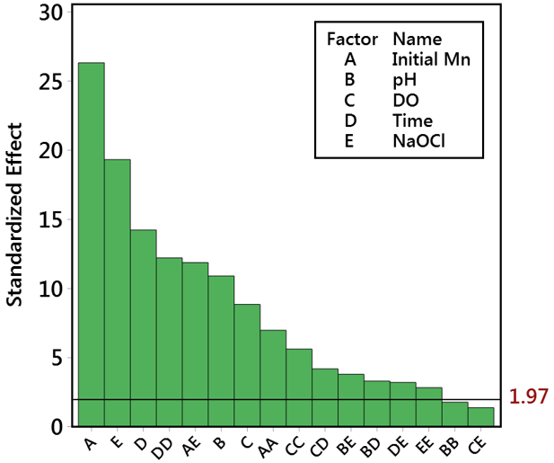 Response surface modeling of sodium hypochlorite-based manganese oxidation in drinking water