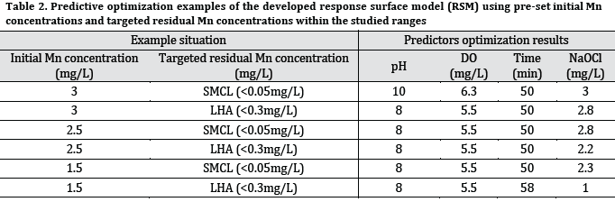 Response surface modeling of sodium hypochlorite-based manganese oxidation in drinking water
