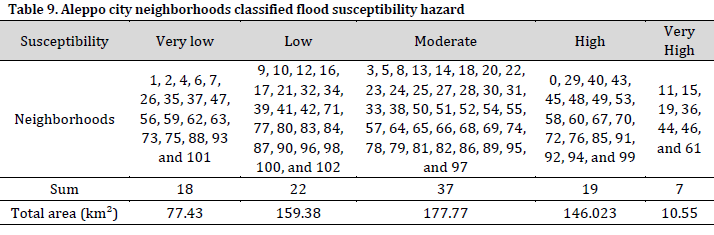 Urban flood susceptibility mapping using the AHP model and geospatial tools in Quwaiq River Basin, Aleppo Governorate, Syria