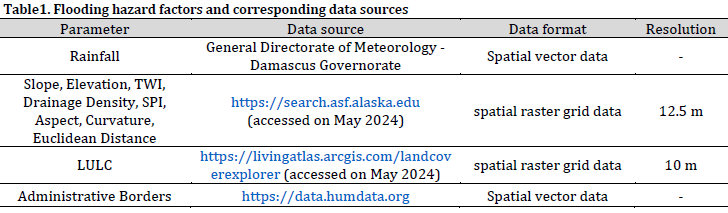 Urban flood susceptibility mapping using the AHP model and geospatial tools in Quwaiq River Basin, Aleppo Governorate, Syria