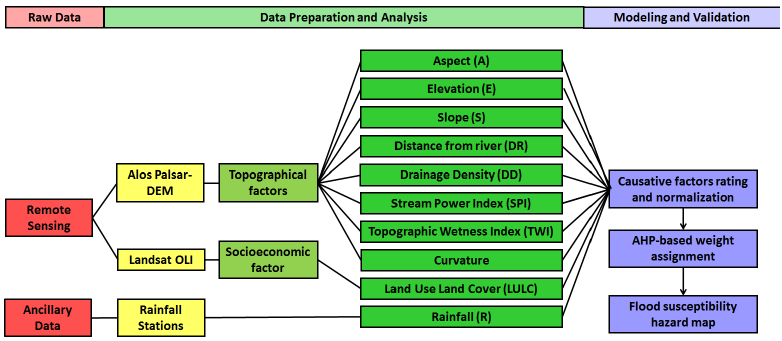 Urban flood susceptibility mapping using the AHP model and geospatial tools in Quwaiq River Basin, Aleppo Governorate, Syria