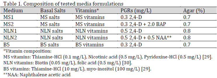 Evaluation of anther culture and callus induction efficiency in three cauliflower genotypes using different media compositions