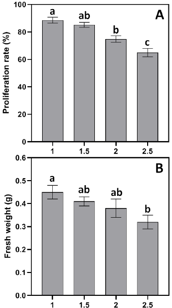 Evaluation of anther culture and callus induction efficiency in three cauliflower genotypes using different media compositions
