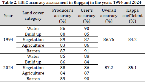 Remote sensing-based monitoring of peri-urban landscape dynamics: A case study of Rupganj, Bangladesh