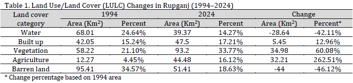 Remote sensing-based monitoring of peri-urban landscape dynamics: A case study of Rupganj, Bangladesh