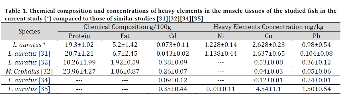 Heavy metal bioaccumulation and nutritional quality assessment of&nbsp;Liza auratus&nbsp;from the Syrian coast