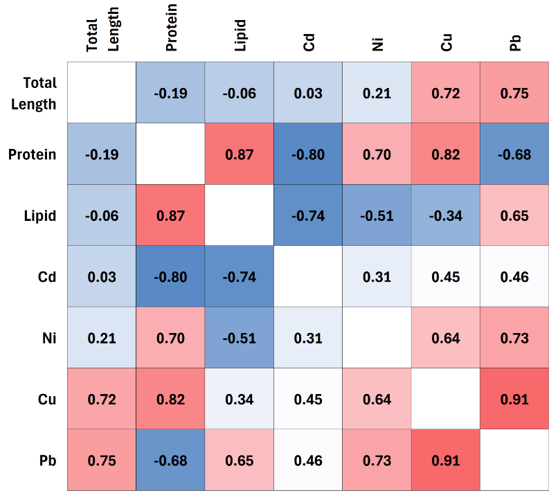 Heavy metal bioaccumulation and nutritional quality assessment of&nbsp;Liza auratus&nbsp;from the Syrian coast