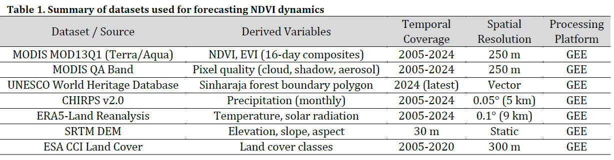Stable but stressed: Investigating vegetation dynamics in the Sinharaja Rainforest using satellite NDVI and climate-driven machine learning models