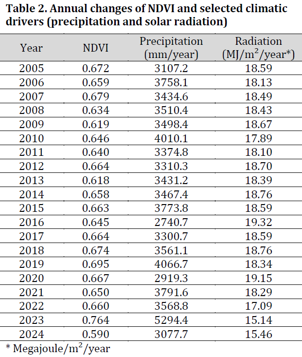 Stable but stressed: Investigating vegetation dynamics in the Sinharaja Rainforest using satellite NDVI and climate-driven machine learning models
