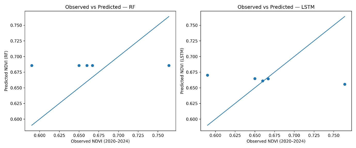 Stable but stressed: Investigating vegetation dynamics in the Sinharaja Rainforest using satellite NDVI and climate-driven machine learning models