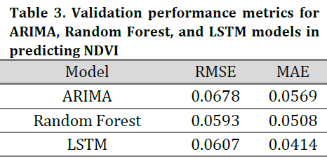 Stable but stressed: Investigating vegetation dynamics in the Sinharaja Rainforest using satellite NDVI and climate-driven machine learning models