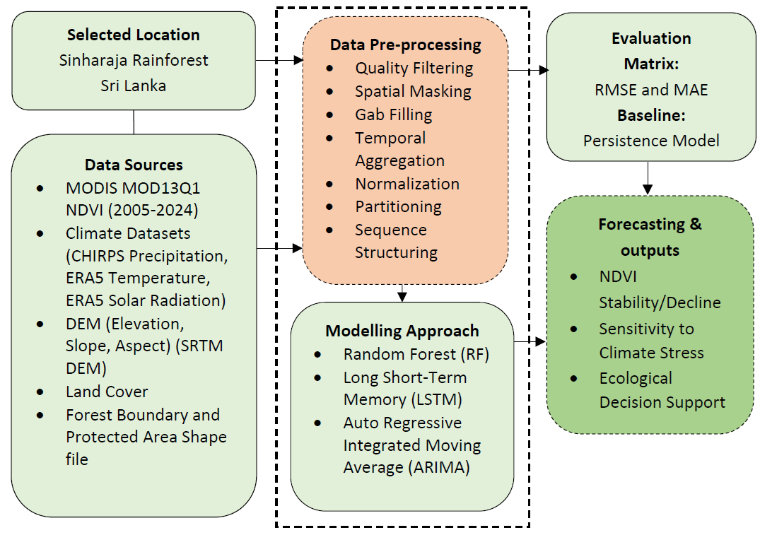 Stable but stressed: Investigating vegetation dynamics in the Sinharaja Rainforest using satellite NDVI and climate-driven machine learning models