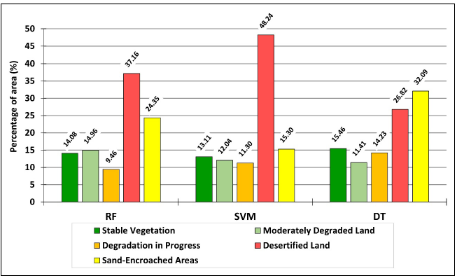 Monitoring oasis desertification in southern Morocco: a comparative analysis of machine learning algorithms