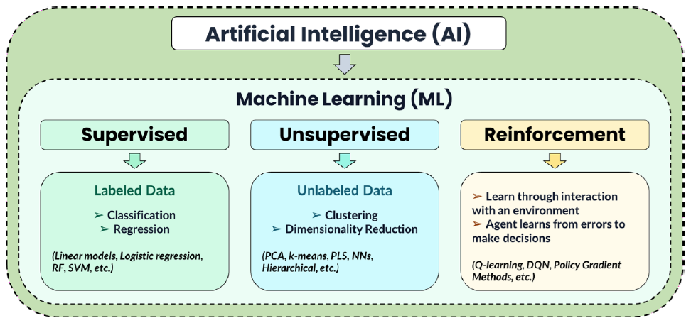 Artificial intelligence and machine learning in agri-food systems: A comprehensive review of technological frontiers, socio-ethical barriers, and future roadmaps