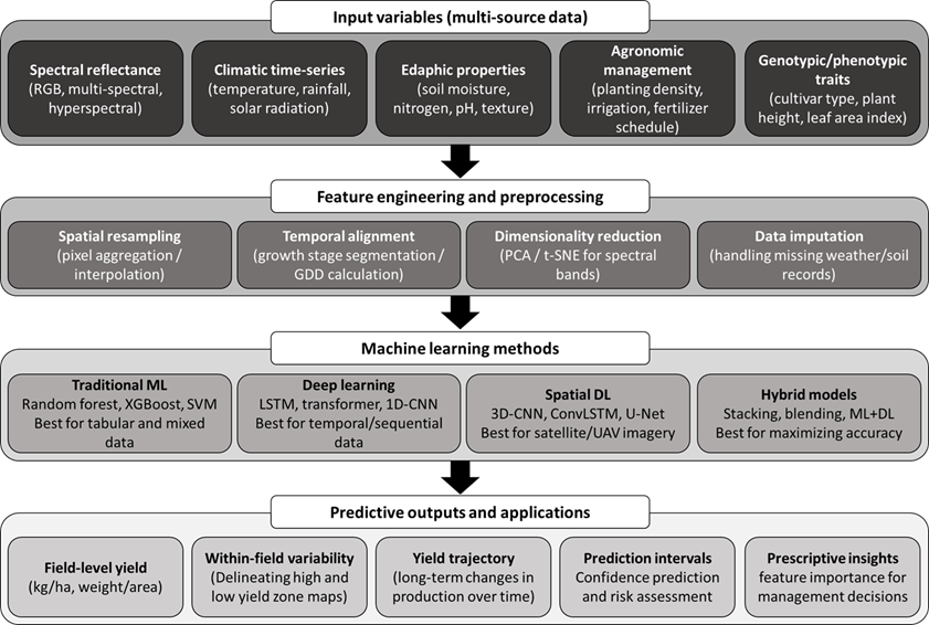 Artificial intelligence and machine learning in agri-food systems: A comprehensive review of technological frontiers, socio-ethical barriers, and future roadmaps