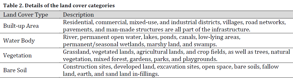 A decadal analysis of land surface temperature dynamics in response to urban expansion and vegetation loss in Faridpur