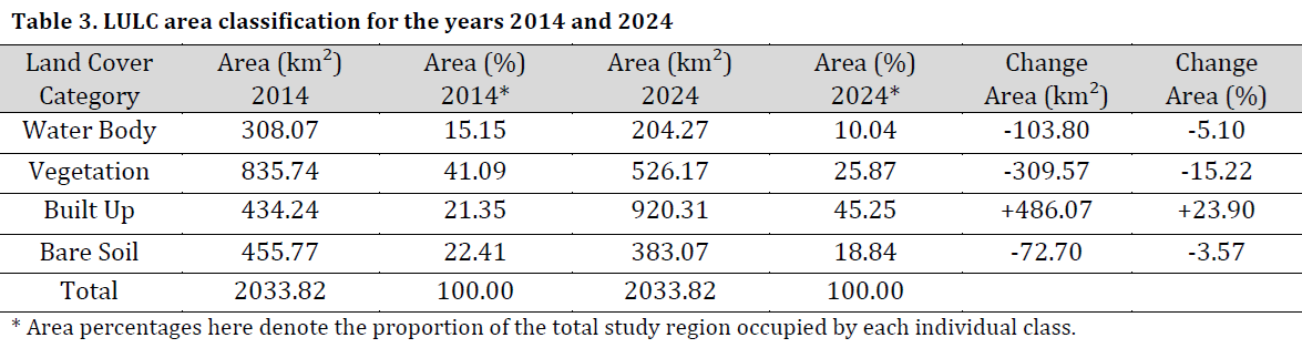A decadal analysis of land surface temperature dynamics in response to urban expansion and vegetation loss in Faridpur