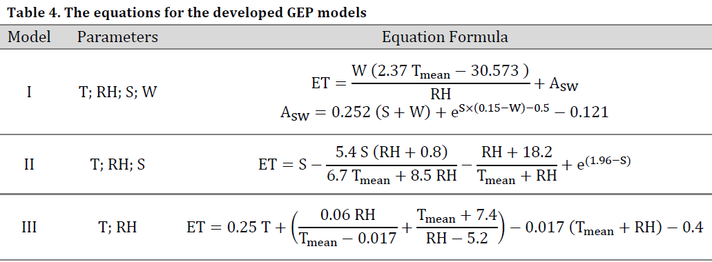 Lysimeter-validated gene expression programming models for evapotranspiration estimation in semi-arid Syria