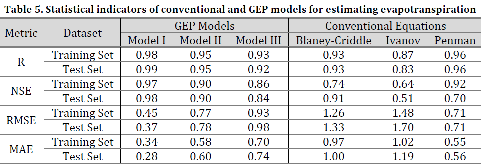 Lysimeter-validated gene expression programming models for evapotranspiration estimation in semi-arid Syria