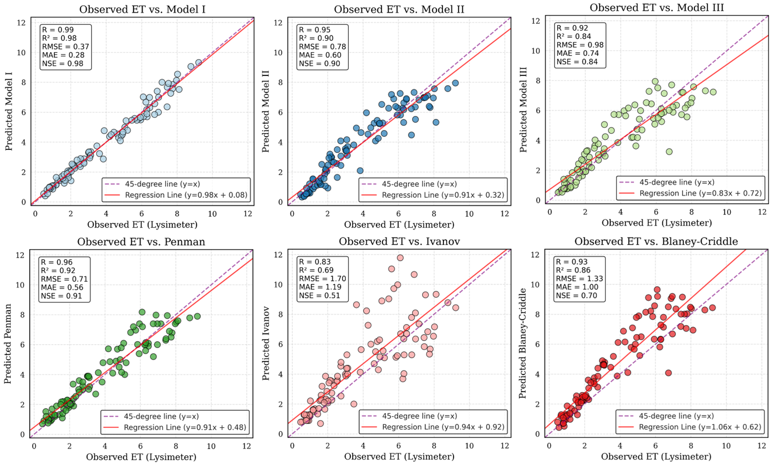 Lysimeter-validated gene expression programming models for evapotranspiration estimation in semi-arid Syria