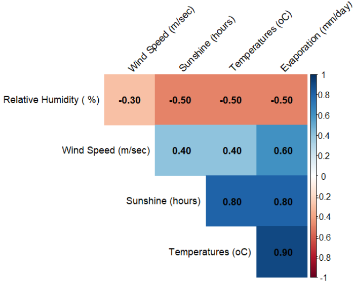 Lysimeter-validated gene expression programming models for evapotranspiration estimation in semi-arid Syria