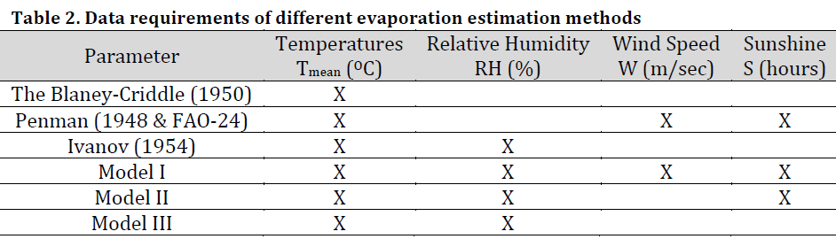 Lysimeter-validated gene expression programming models for evapotranspiration estimation in semi-arid Syria