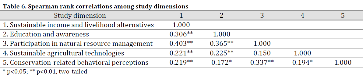 Community participation in forest conservation: A rural behavioral study in Dara-e-Pech, Kunar Province, Afghanistan